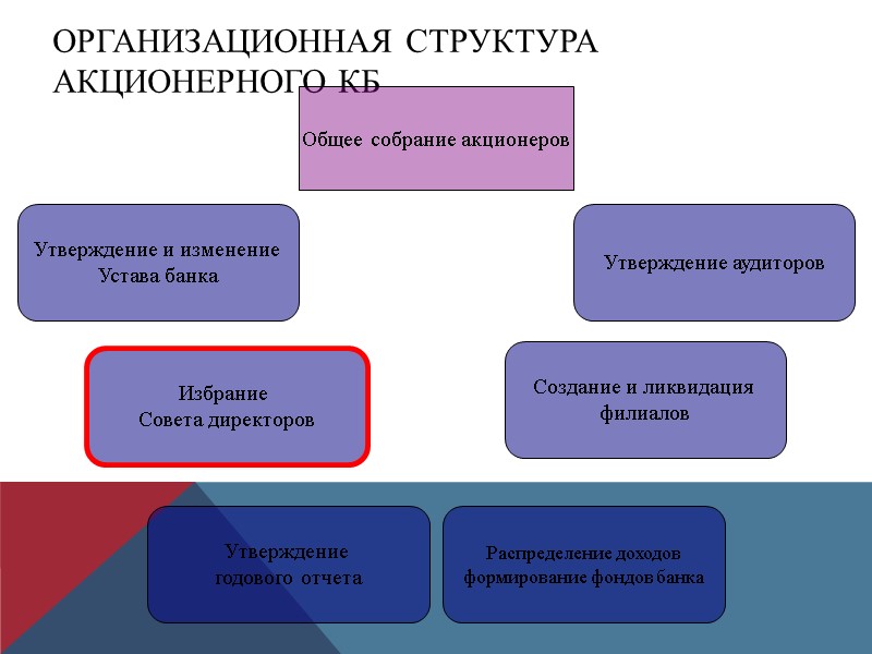 Организационная структура акционерного КБ Общее собрание акционеров Утверждение и изменение  Устава банка Избрание
